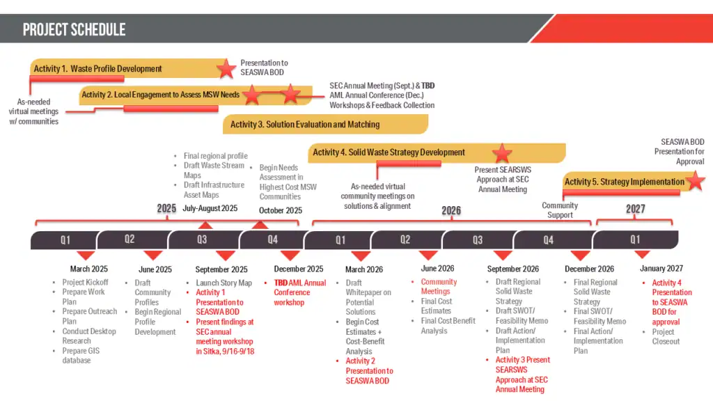 A photo depicting the updated three year timeline of this project.