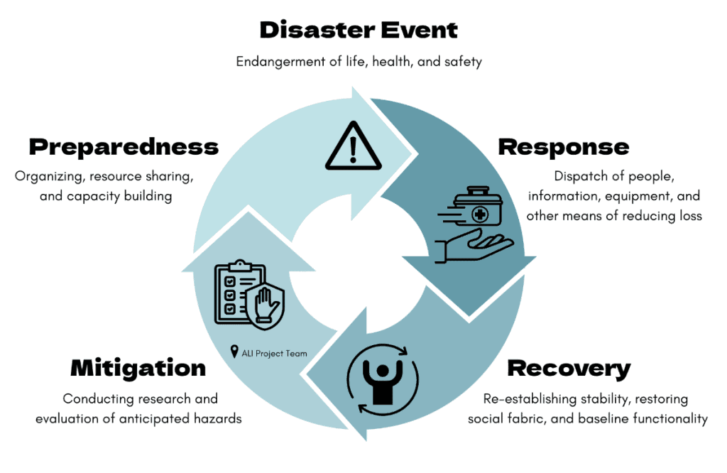 Landslide Hazard Survey